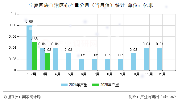 寧夏回族自治區(qū)布產(chǎn)量分月（當(dāng)月值）統(tǒng)計