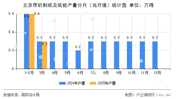 北京市機(jī)制紙及紙板產(chǎn)量分月（當(dāng)月值）統(tǒng)計圖