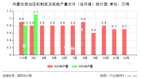 內(nèi)蒙古自治區(qū)機(jī)制紙及紙板產(chǎn)量分月(當(dāng)月值)統(tǒng)計(jì)圖 內(nèi)蒙古自治區(qū)機(jī)制紙及紙板產(chǎn)量分月(當(dāng)月值)統(tǒng)計(jì)圖