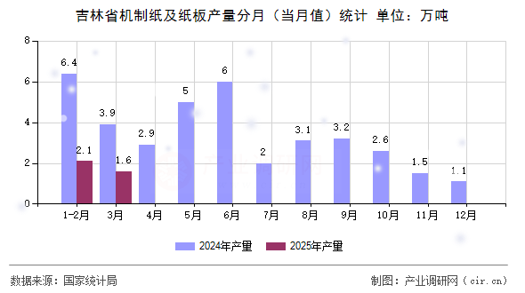 吉林省機制紙及紙板產(chǎn)量分月（當(dāng)月值）統(tǒng)計