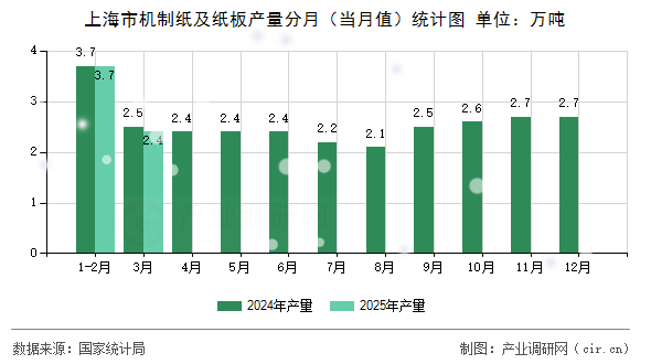 上海市機(jī)制紙及紙板產(chǎn)量分月（當(dāng)月值）統(tǒng)計圖