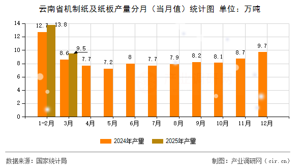 云南省機(jī)制紙及紙板產(chǎn)量分月(當(dāng)月值)統(tǒng)計(jì)圖 云南省機(jī)制紙及紙板產(chǎn)量分月(當(dāng)月值)統(tǒng)計(jì)圖