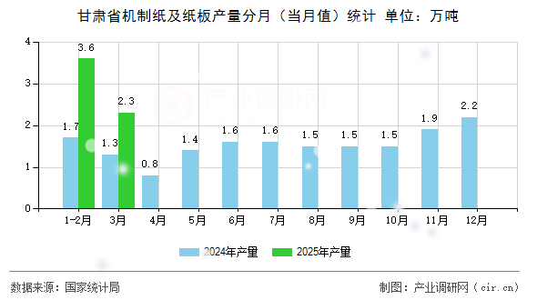 甘肅省機(jī)制紙及紙板產(chǎn)量分月（當(dāng)月值）統(tǒng)計(jì)