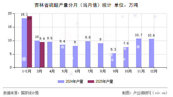吉林省硫酸產(chǎn)量分月（當(dāng)月值）統(tǒng)計(jì)