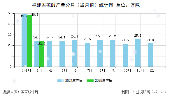 福建省硫酸產(chǎn)量分月(當(dāng)月值)統(tǒng)計圖 福建省硫酸產(chǎn)量分月(當(dāng)月值)統(tǒng)計圖