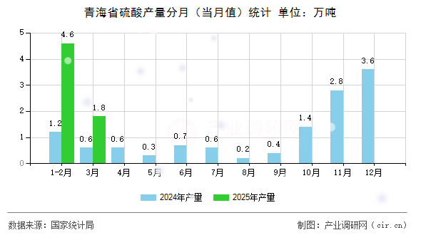 青海省硫酸產量分月（當月值）統(tǒng)計