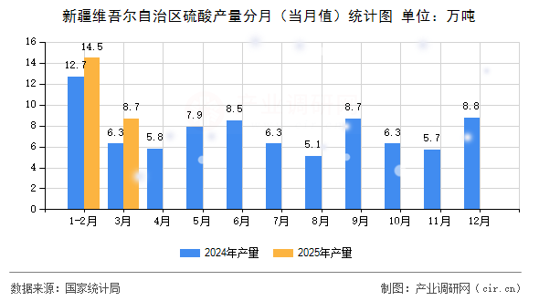 新疆維吾爾自治區(qū)硫酸產(chǎn)量分月(當(dāng)月值)統(tǒng)計圖 新疆維吾爾自治區(qū)硫酸產(chǎn)量分月(當(dāng)月值)統(tǒng)計圖