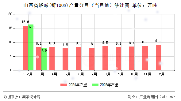 山西省燒堿(折100%)產(chǎn)量分月(當(dāng)月值)統(tǒng)計(jì)圖 山西省燒堿(折100%)產(chǎn)量分月(當(dāng)月值)統(tǒng)計(jì)圖
