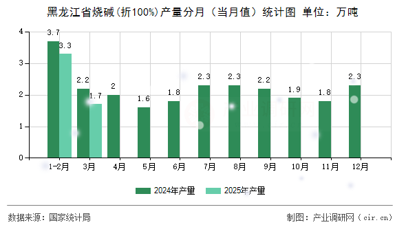 黑龍江省燒堿(折100%)產(chǎn)量分月（當(dāng)月值）統(tǒng)計(jì)圖