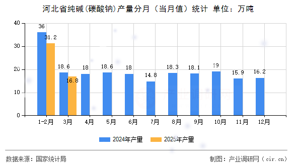 河北省純堿(碳酸鈉)產(chǎn)量分月（當(dāng)月值）統(tǒng)計