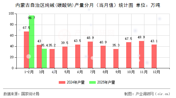 內蒙古自治區(qū)純堿(碳酸鈉)產(chǎn)量分月（當月值）統(tǒng)計圖