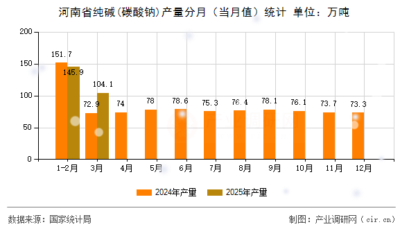 河南省純堿(碳酸鈉)產(chǎn)量分月（當(dāng)月值）統(tǒng)計(jì)