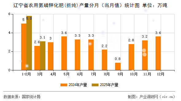 遼寧省農(nóng)用氮磷鉀化肥(折純)產(chǎn)量分月（當(dāng)月值）統(tǒng)計(jì)圖