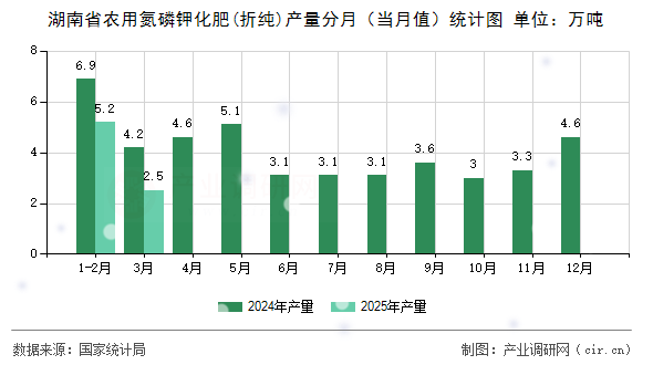 湖南省農用氮磷鉀化肥(折純)產量分月(當月值)統(tǒng)計圖 湖南省農用氮磷鉀化肥(折純)產量分月(當月值)統(tǒng)計圖