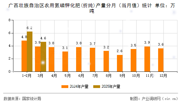 廣西壯族自治區(qū)農(nóng)用氮磷鉀化肥(折純)產(chǎn)量分月(當(dāng)月值)統(tǒng)計 廣西壯族自治區(qū)農(nóng)用氮磷鉀化肥(折純)產(chǎn)量分月(當(dāng)月值)統(tǒng)計