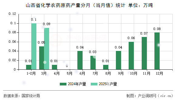 山西省化學農(nóng)藥原藥產(chǎn)量分月（當月值）統(tǒng)計