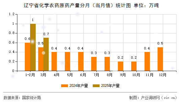 遼寧省化學農(nóng)藥原藥產(chǎn)量分月（當月值）統(tǒng)計圖