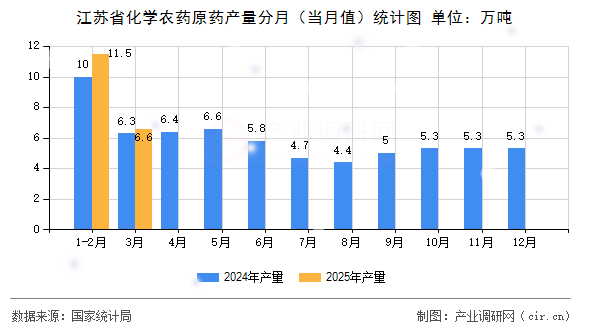 江蘇省化學(xué)農(nóng)藥原藥產(chǎn)量分月（當(dāng)月值）統(tǒng)計(jì)圖