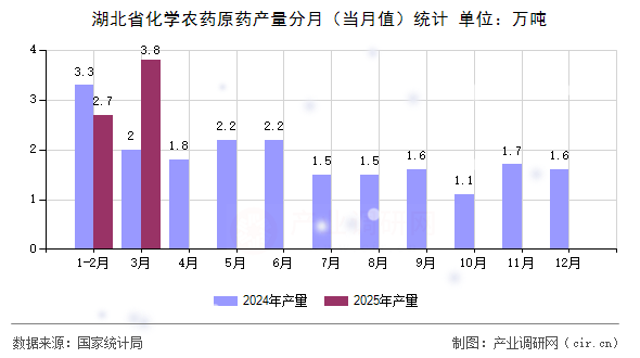 湖北省化學(xué)農(nóng)藥原藥產(chǎn)量分月（當月值）統(tǒng)計