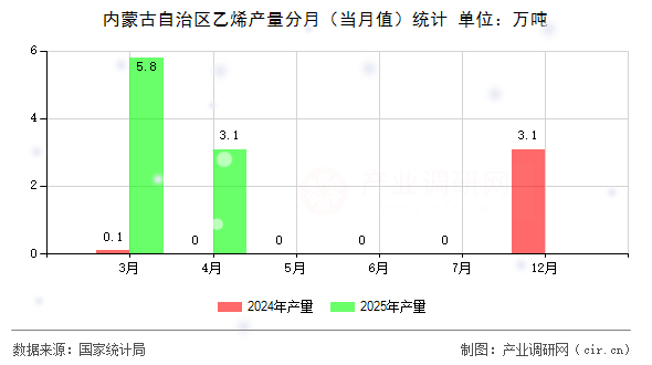 內(nèi)蒙古自治區(qū)乙烯產(chǎn)量分月（當(dāng)月值）統(tǒng)計(jì)