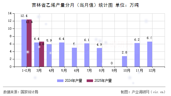 吉林省乙烯產(chǎn)量分月（當(dāng)月值）統(tǒng)計(jì)圖