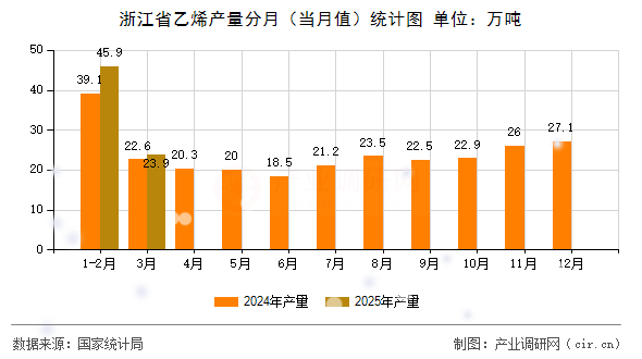 浙江省乙烯產量分月（當月值）統(tǒng)計圖