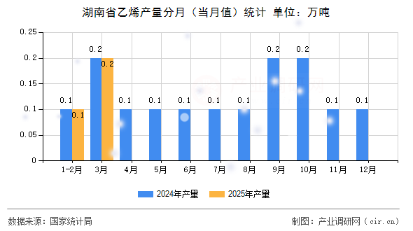 湖南省乙烯產(chǎn)量分月（當(dāng)月值）統(tǒng)計