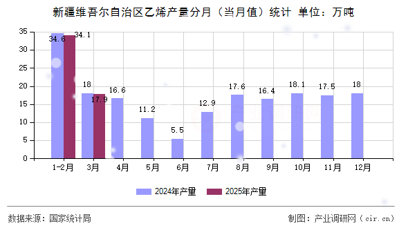 新疆維吾爾自治區(qū)乙烯產(chǎn)量分月(當月值)統(tǒng)計 新疆維吾爾自治區(qū)乙烯產(chǎn)量分月(當月值)統(tǒng)計