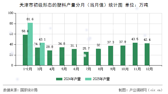 天津市初級形態(tài)的塑料產(chǎn)量分月（當月值）統(tǒng)計圖