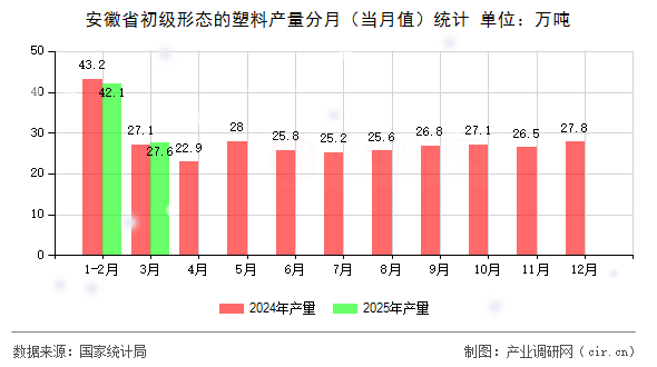 安徽省初級(jí)形態(tài)的塑料產(chǎn)量分月（當(dāng)月值）統(tǒng)計(jì)
