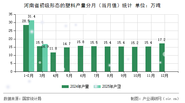河南省初級形態(tài)的塑料產(chǎn)量分月（當(dāng)月值）統(tǒng)計