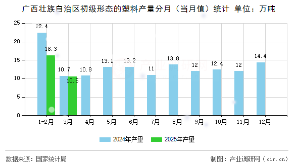 廣西壯族自治區(qū)初級形態(tài)的塑料產量分月(當月值)統計 廣西壯族自治區(qū)初級形態(tài)的塑料產量分月(當月值)統計