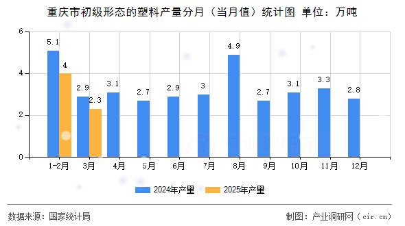 重慶市初級(jí)形態(tài)的塑料產(chǎn)量分月（當(dāng)月值）統(tǒng)計(jì)圖