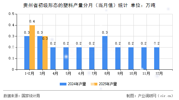 貴州省初級形態(tài)的塑料產量分月（當月值）統(tǒng)計