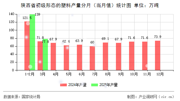 陜西省初級形態(tài)的塑料產(chǎn)量分月（當月值）統(tǒng)計圖