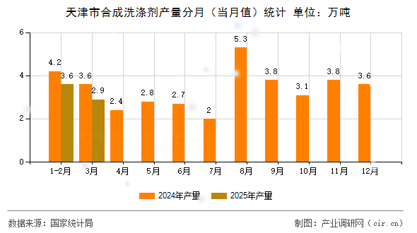 天津市合成洗滌劑產(chǎn)量分月（當(dāng)月值）統(tǒng)計(jì)