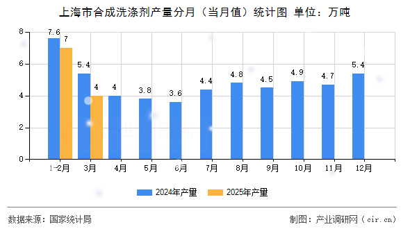上海市合成洗滌劑產(chǎn)量分月（當月值）統(tǒng)計圖