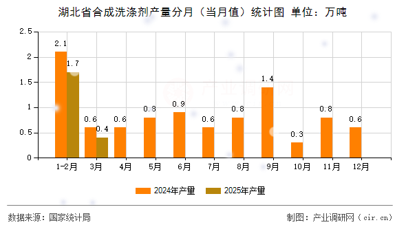 湖北省合成洗滌劑產(chǎn)量分月(當(dāng)月值)統(tǒng)計(jì)圖 湖北省合成洗滌劑產(chǎn)量分月(當(dāng)月值)統(tǒng)計(jì)圖