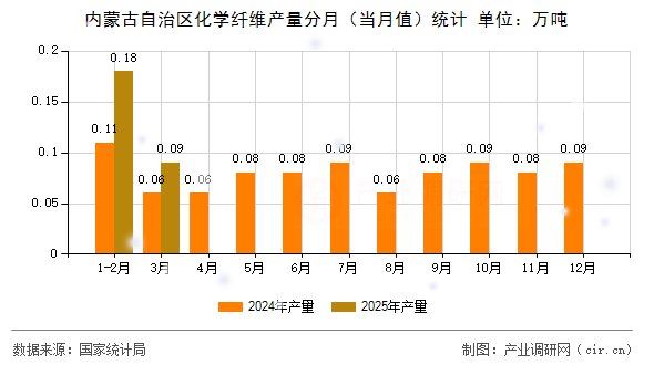 內(nèi)蒙古自治區(qū)化學(xué)纖維產(chǎn)量分月（當(dāng)月值）統(tǒng)計