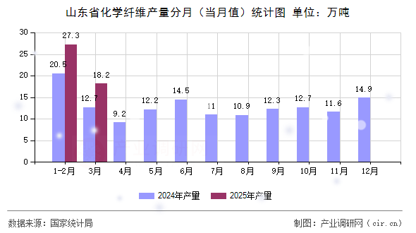 山東省化學纖維產量分月(當月值)統(tǒng)計圖 山東省化學纖維產量分月(當月值)統(tǒng)計圖