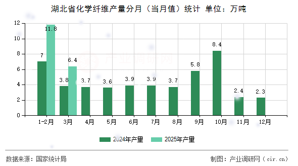 湖北省化學(xué)纖維產(chǎn)量分月（當(dāng)月值）統(tǒng)計(jì)