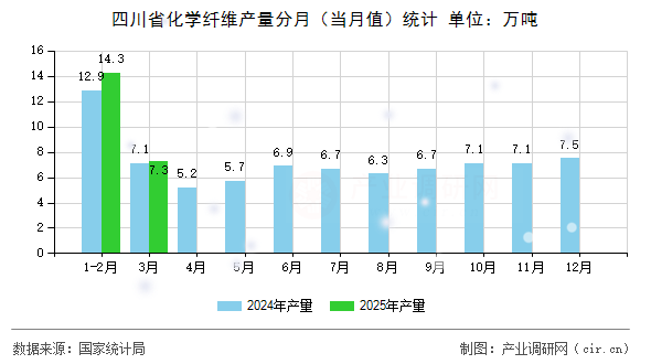 四川省化學纖維產量分月（當月值）統計