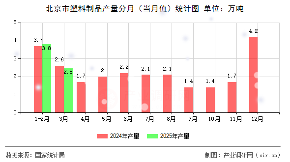 北京市塑料制品產(chǎn)量分月（當(dāng)月值）統(tǒng)計圖