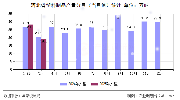 河北省塑料制品產(chǎn)量分月(當月值)統(tǒng)計 河北省塑料制品產(chǎn)量分月(當月值)統(tǒng)計
