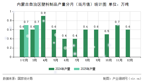 內(nèi)蒙古自治區(qū)塑料制品產(chǎn)量分月（當(dāng)月值）統(tǒng)計(jì)圖