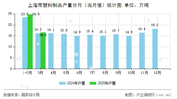 上海市塑料制品產(chǎn)量分月(當(dāng)月值)統(tǒng)計(jì)圖 上海市塑料制品產(chǎn)量分月(當(dāng)月值)統(tǒng)計(jì)圖