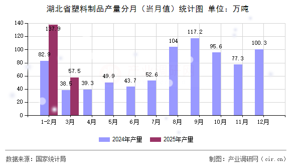 湖北省塑料制品產(chǎn)量分月（當(dāng)月值）統(tǒng)計(jì)圖