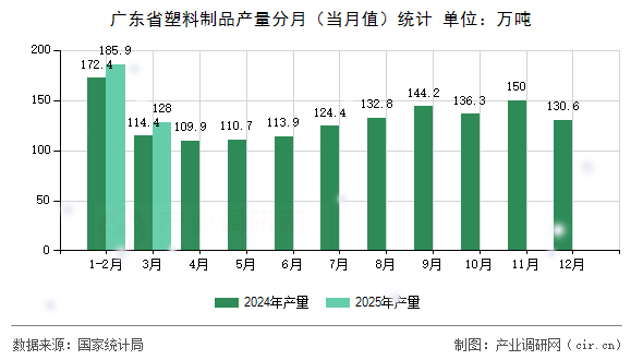 廣東省塑料制品產(chǎn)量分月（當(dāng)月值）統(tǒng)計