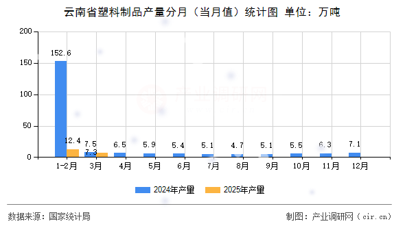云南省塑料制品產(chǎn)量分月（當(dāng)月值）統(tǒng)計圖
