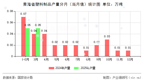 青海省塑料制品產(chǎn)量分月(當(dāng)月值)統(tǒng)計(jì)圖 青海省塑料制品產(chǎn)量分月(當(dāng)月值)統(tǒng)計(jì)圖